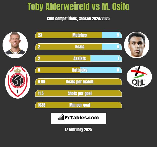 Toby Alderweireld vs M. Osifo h2h player stats