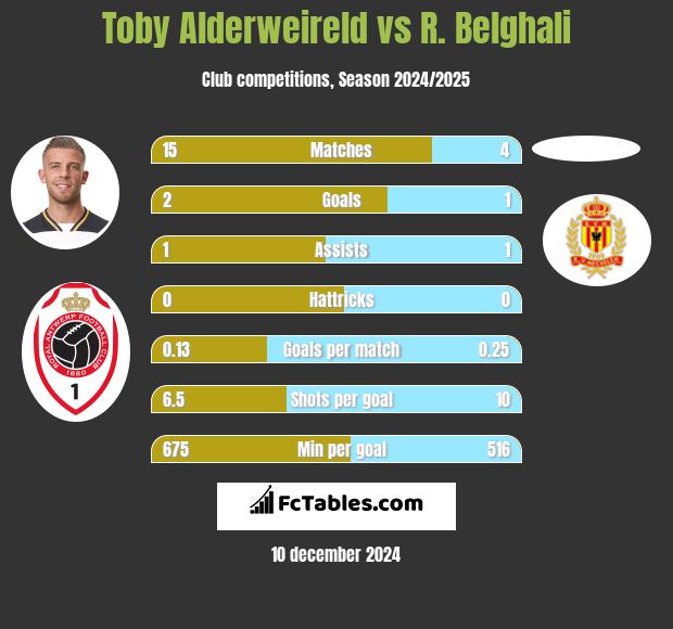 Toby Alderweireld vs R. Belghali h2h player stats