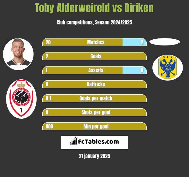 Toby Alderweireld vs Diriken h2h player stats