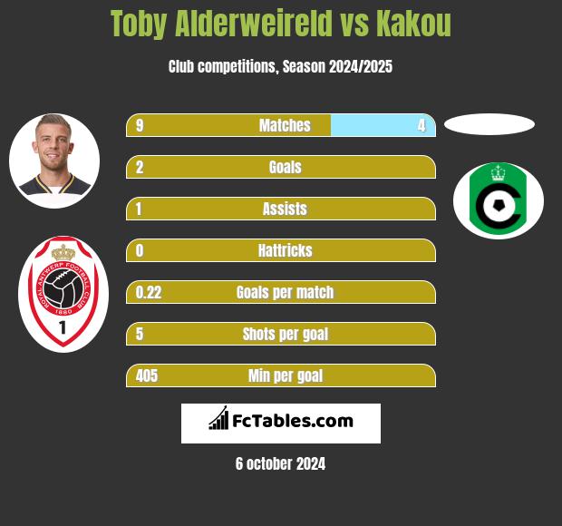 Toby Alderweireld vs Kakou h2h player stats