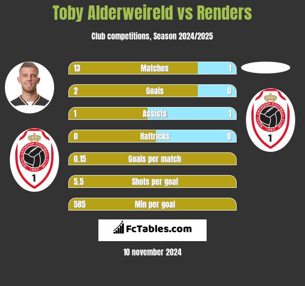 Toby Alderweireld vs Renders h2h player stats