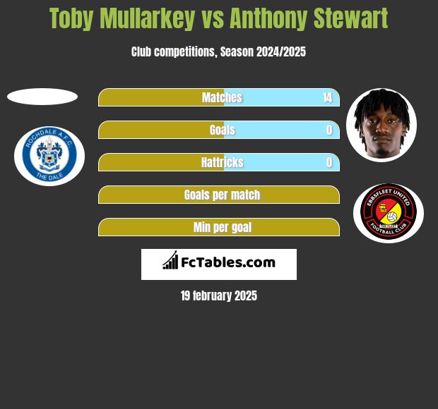 Toby Mullarkey vs Anthony Stewart h2h player stats