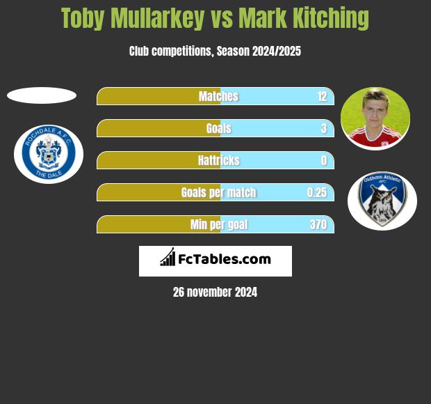 Toby Mullarkey vs Mark Kitching h2h player stats