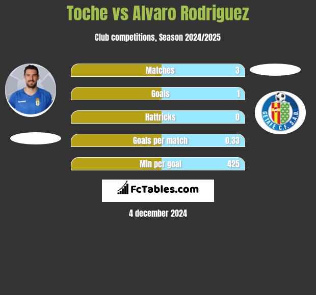 Toche vs Alvaro Rodriguez h2h player stats