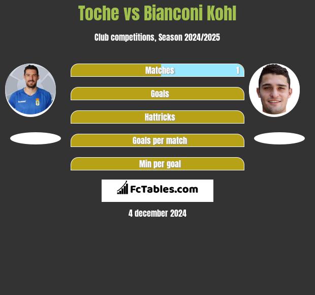 Toche vs Bianconi Kohl h2h player stats