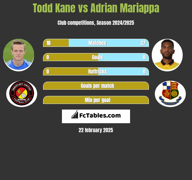 Todd Kane vs Adrian Mariappa h2h player stats