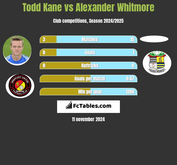 Todd Kane vs Alexander Whitmore h2h player stats