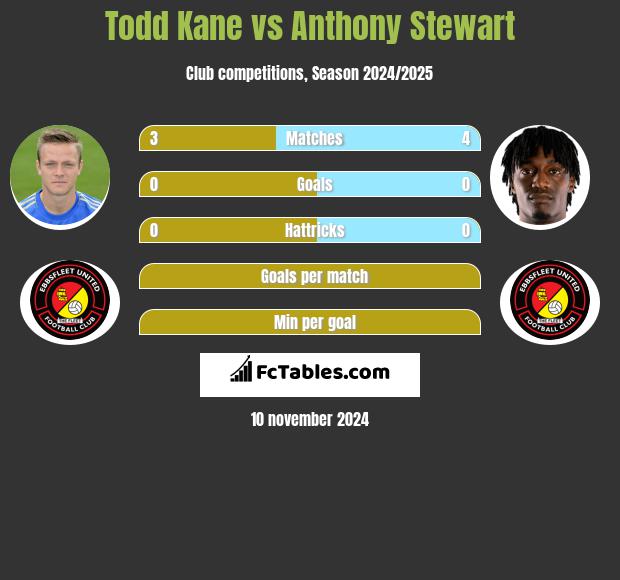 Todd Kane vs Anthony Stewart h2h player stats