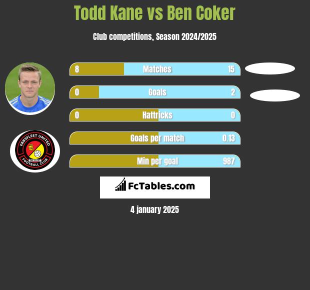 Todd Kane vs Ben Coker h2h player stats