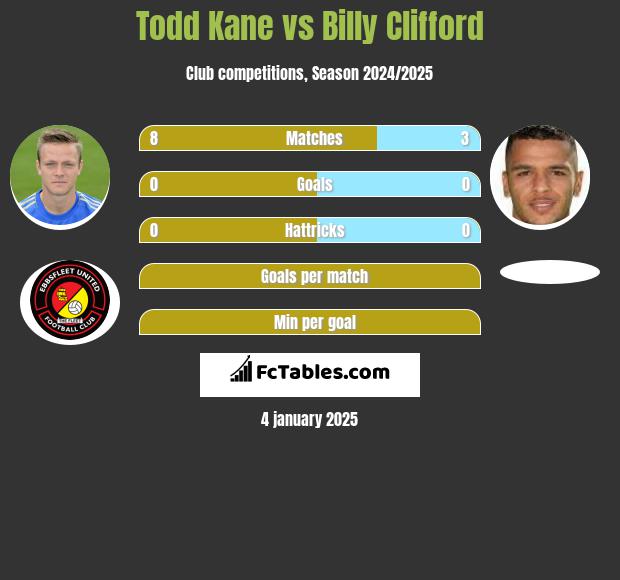 Todd Kane vs Billy Clifford h2h player stats