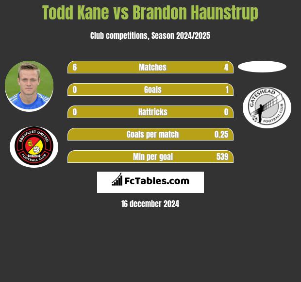 Todd Kane vs Brandon Haunstrup h2h player stats