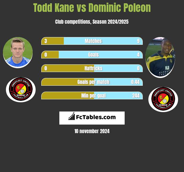 Todd Kane vs Dominic Poleon h2h player stats