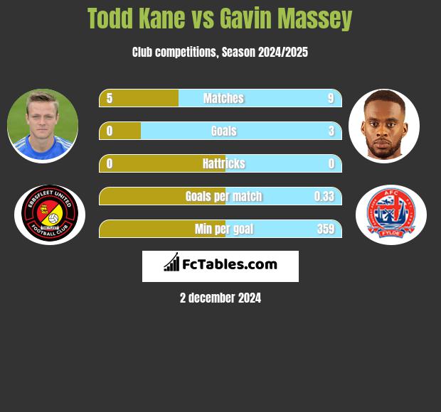 Todd Kane vs Gavin Massey h2h player stats