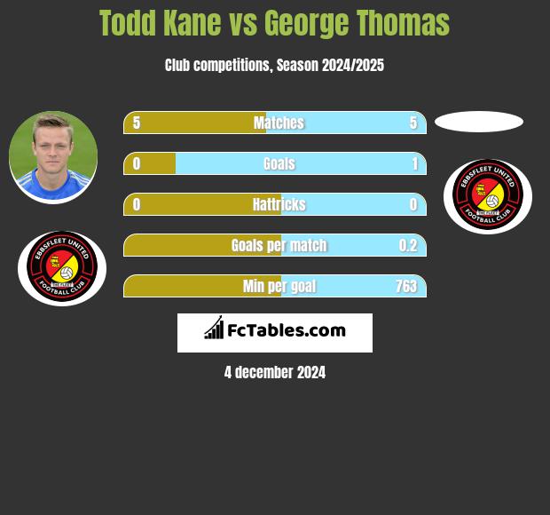 Todd Kane vs George Thomas h2h player stats