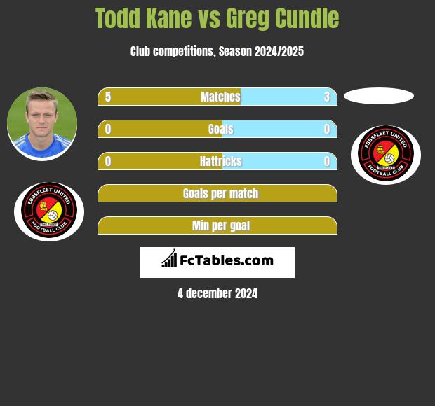 Todd Kane vs Greg Cundle h2h player stats