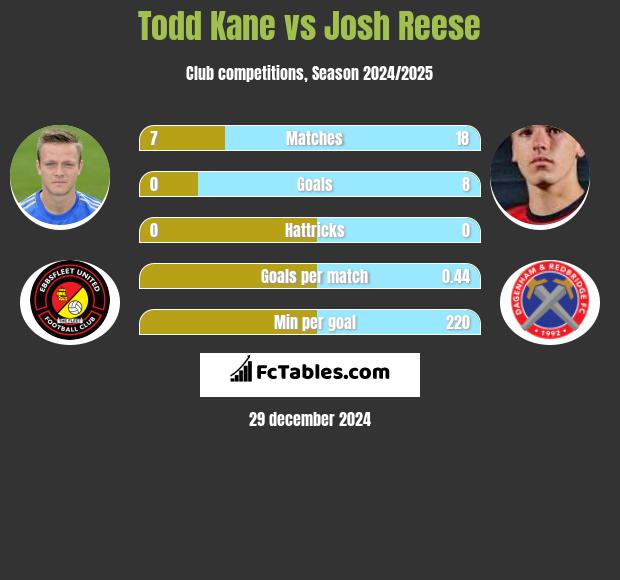 Todd Kane vs Josh Reese h2h player stats