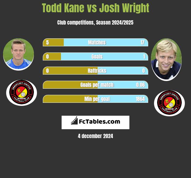 Todd Kane vs Josh Wright h2h player stats