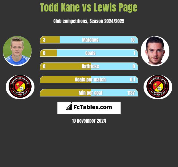 Todd Kane vs Lewis Page h2h player stats