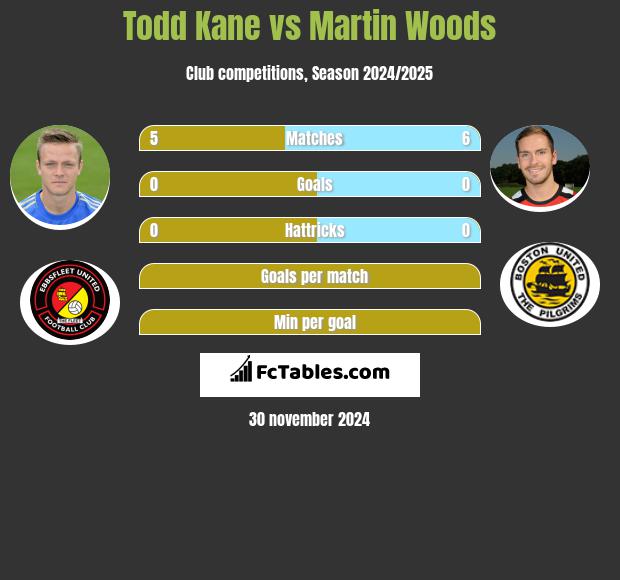 Todd Kane vs Martin Woods h2h player stats