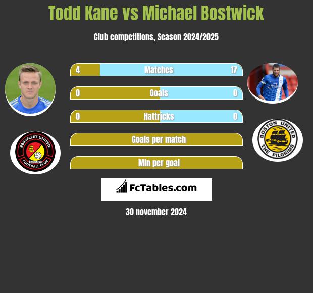 Todd Kane vs Michael Bostwick h2h player stats