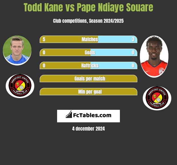 Todd Kane vs Pape Ndiaye Souare h2h player stats