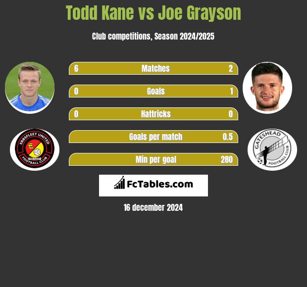 Todd Kane vs Joe Grayson h2h player stats