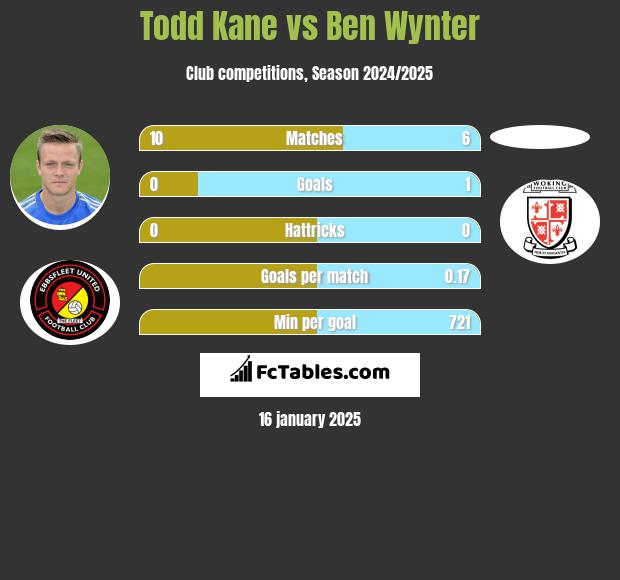 Todd Kane vs Ben Wynter h2h player stats