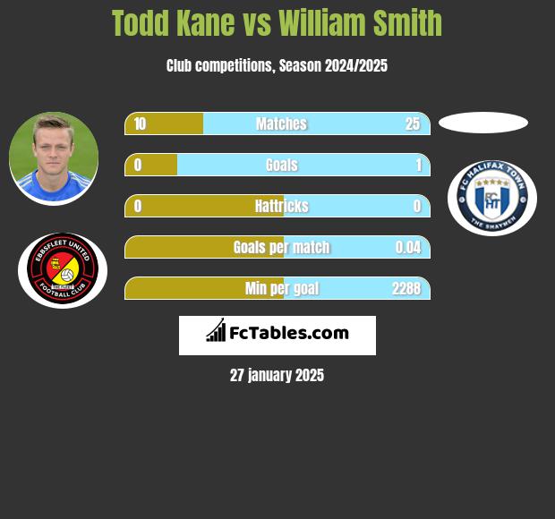 Todd Kane vs William Smith h2h player stats