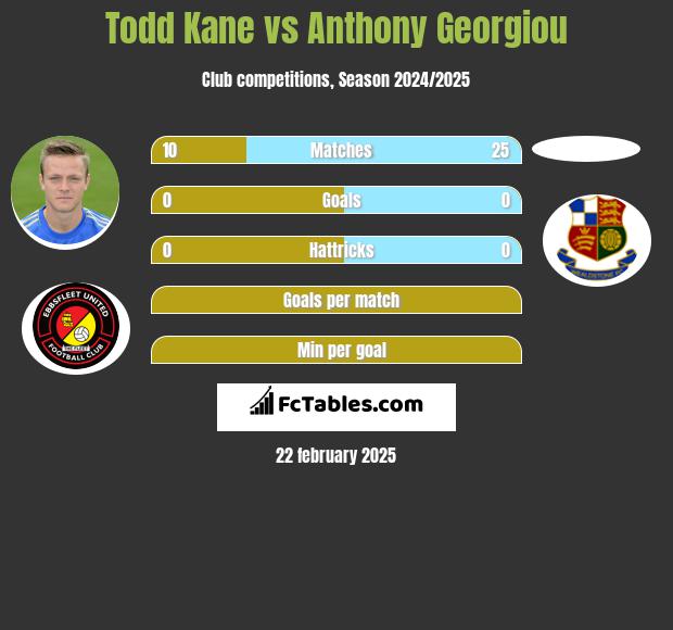 Todd Kane vs Anthony Georgiou h2h player stats