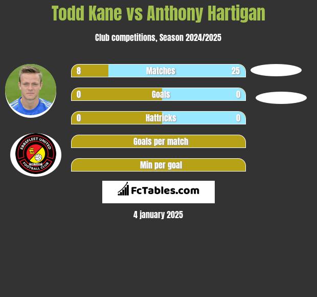 Todd Kane vs Anthony Hartigan h2h player stats