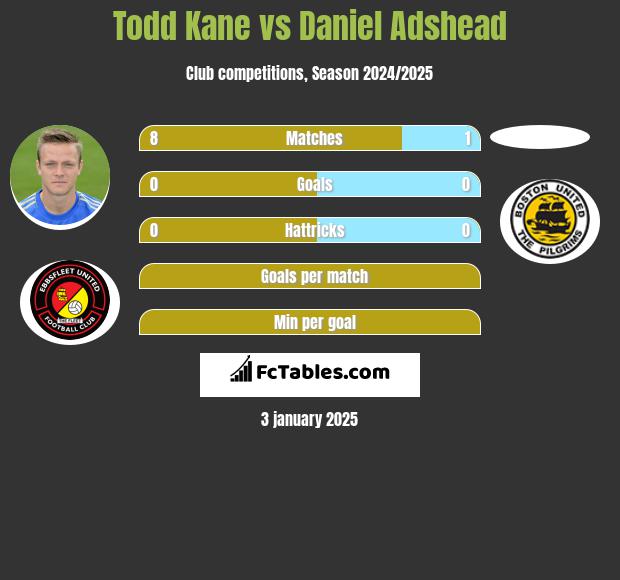 Todd Kane vs Daniel Adshead h2h player stats