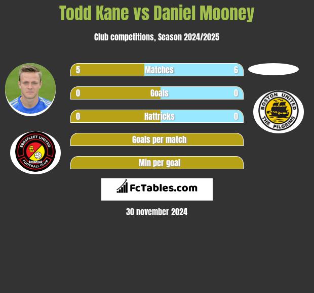 Todd Kane vs Daniel Mooney h2h player stats