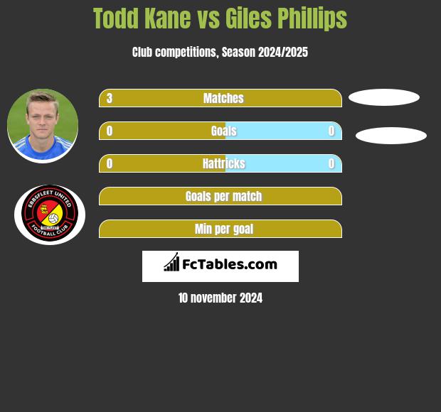 Todd Kane vs Giles Phillips h2h player stats