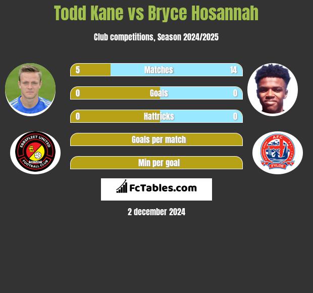 Todd Kane vs Bryce Hosannah h2h player stats