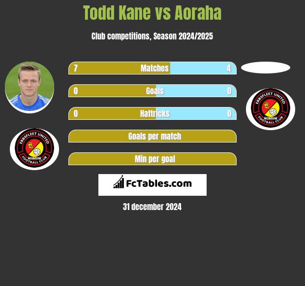 Todd Kane vs Aoraha h2h player stats