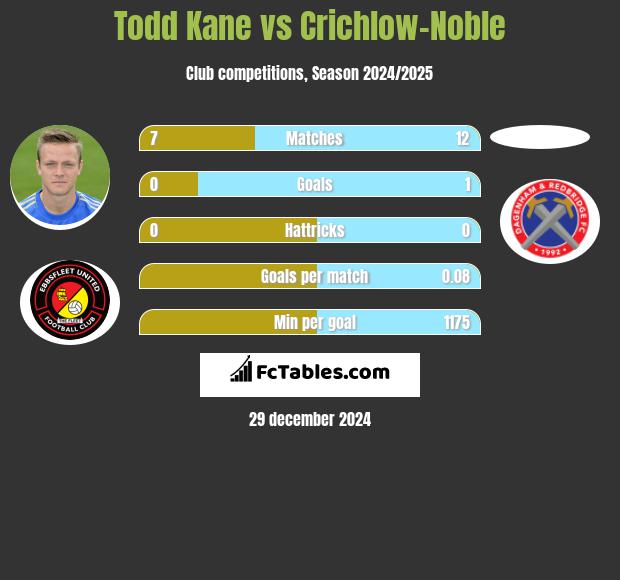 Todd Kane vs Crichlow-Noble h2h player stats