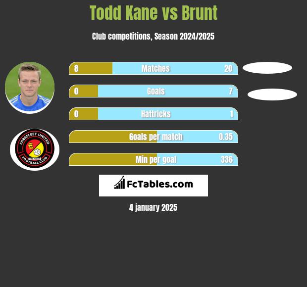 Todd Kane vs Brunt h2h player stats