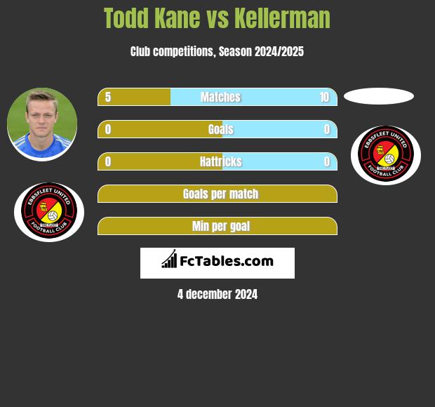 Todd Kane vs Kellerman h2h player stats