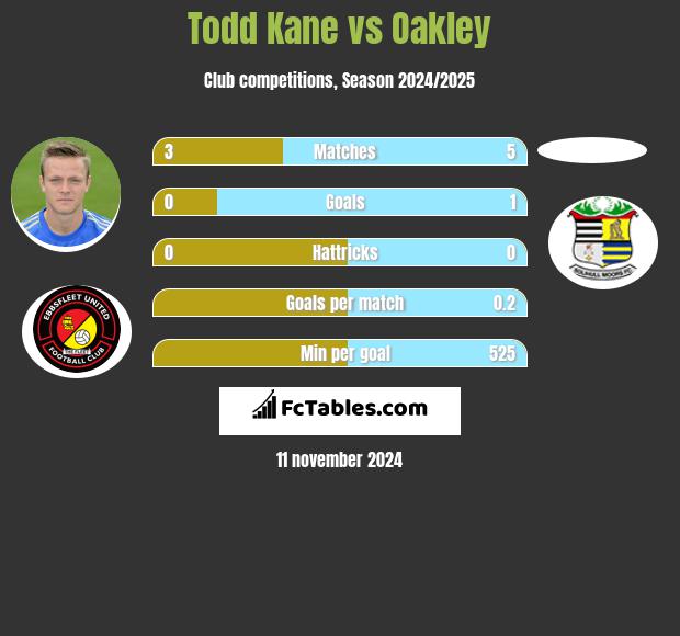 Todd Kane vs Oakley h2h player stats