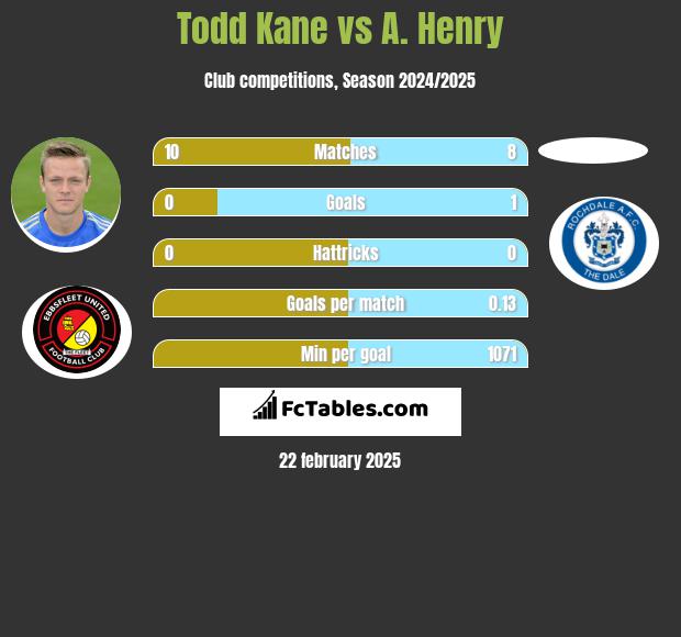 Todd Kane vs A. Henry h2h player stats