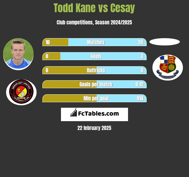 Todd Kane vs Cesay h2h player stats