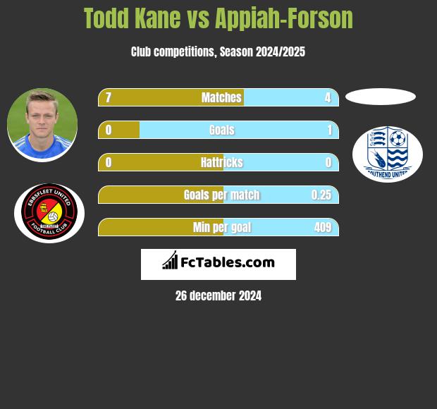 Todd Kane vs Appiah-Forson h2h player stats