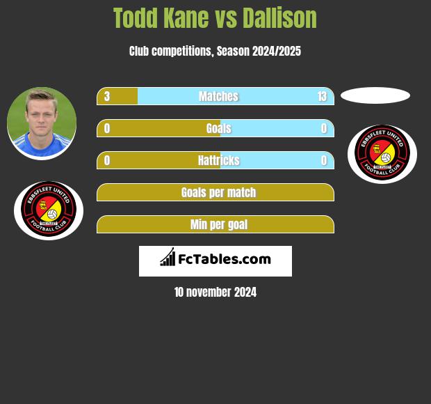 Todd Kane vs Dallison h2h player stats