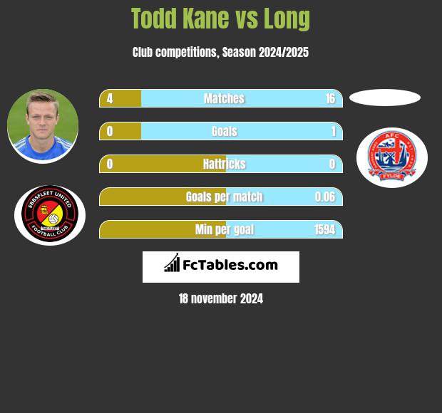 Todd Kane vs Long h2h player stats