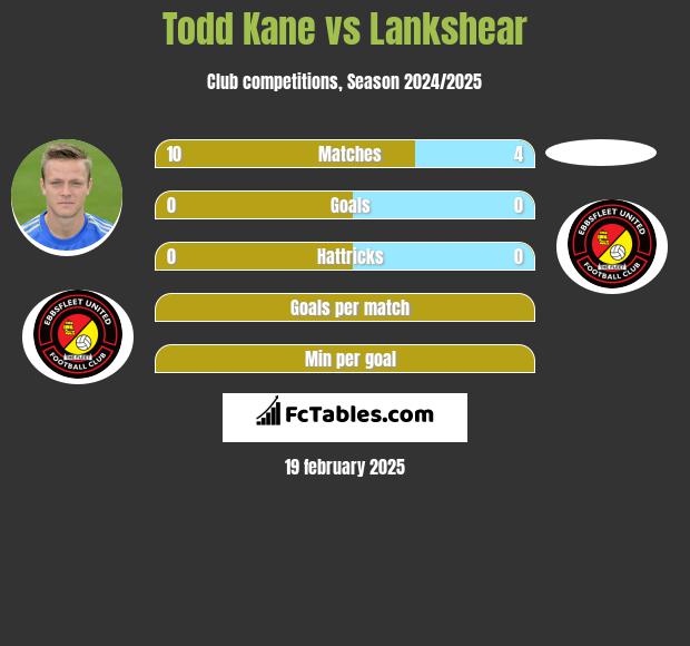 Todd Kane vs Lankshear h2h player stats