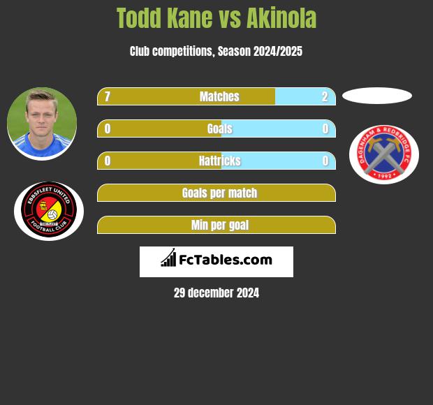 Todd Kane vs Akinola h2h player stats