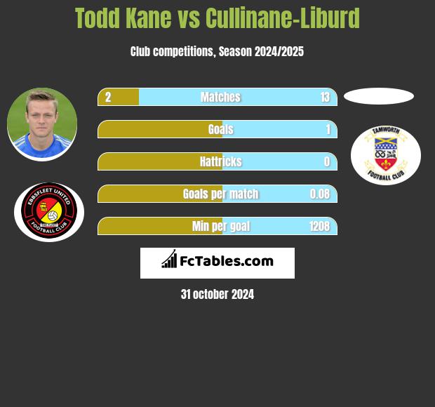 Todd Kane vs Cullinane-Liburd h2h player stats