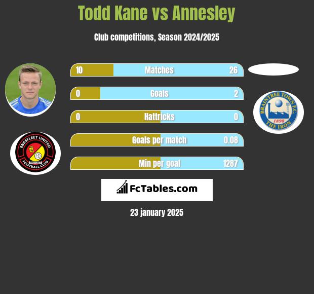 Todd Kane vs Annesley h2h player stats