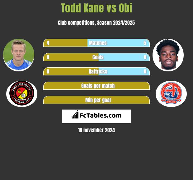 Todd Kane vs Obi h2h player stats