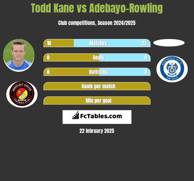 Todd Kane vs Adebayo-Rowling h2h player stats